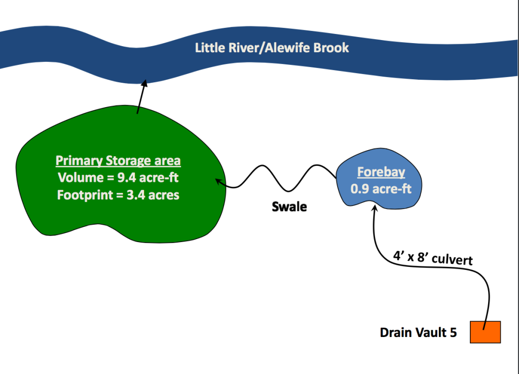 Storm Drains