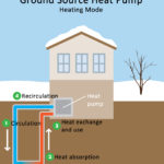 Ground Source Heat Pumps Make Heating Easy