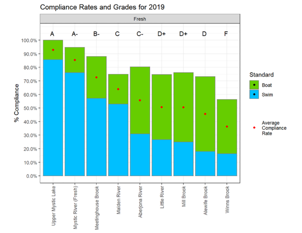 Mystic River report card