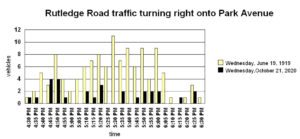 Rutledge Road traffic graph