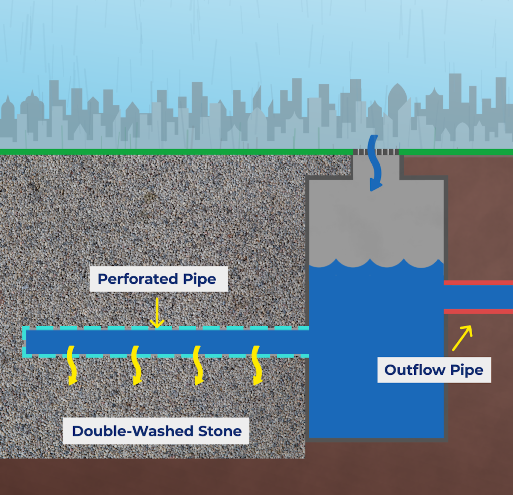 Infiltration Trench