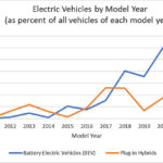 Chart of electric vehicles.