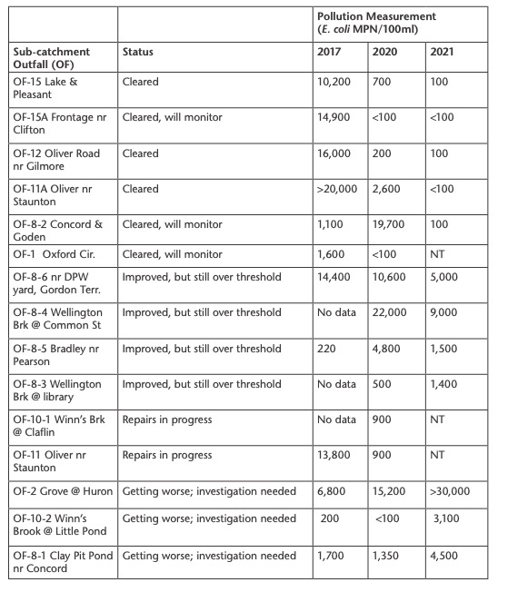 Table of sample sites