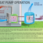 How to Make Decisions About Heat Pumps