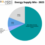 Follow Belmont Electricity From Source to Socket