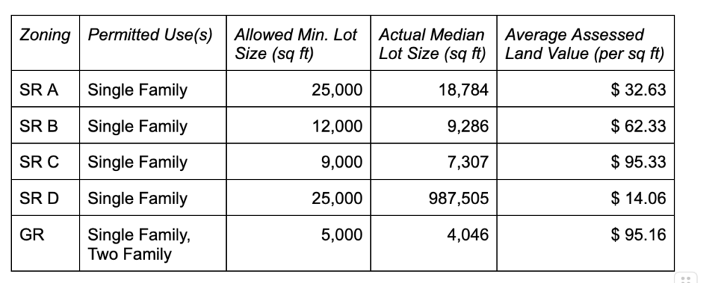 Average assessed land values, allowed minimum lot sizes, actual median lot sizes, and permitted uses for Belmont’s main residential zoning districts  Source: Belmont Real Estate Database (belmont.jfryan.net)